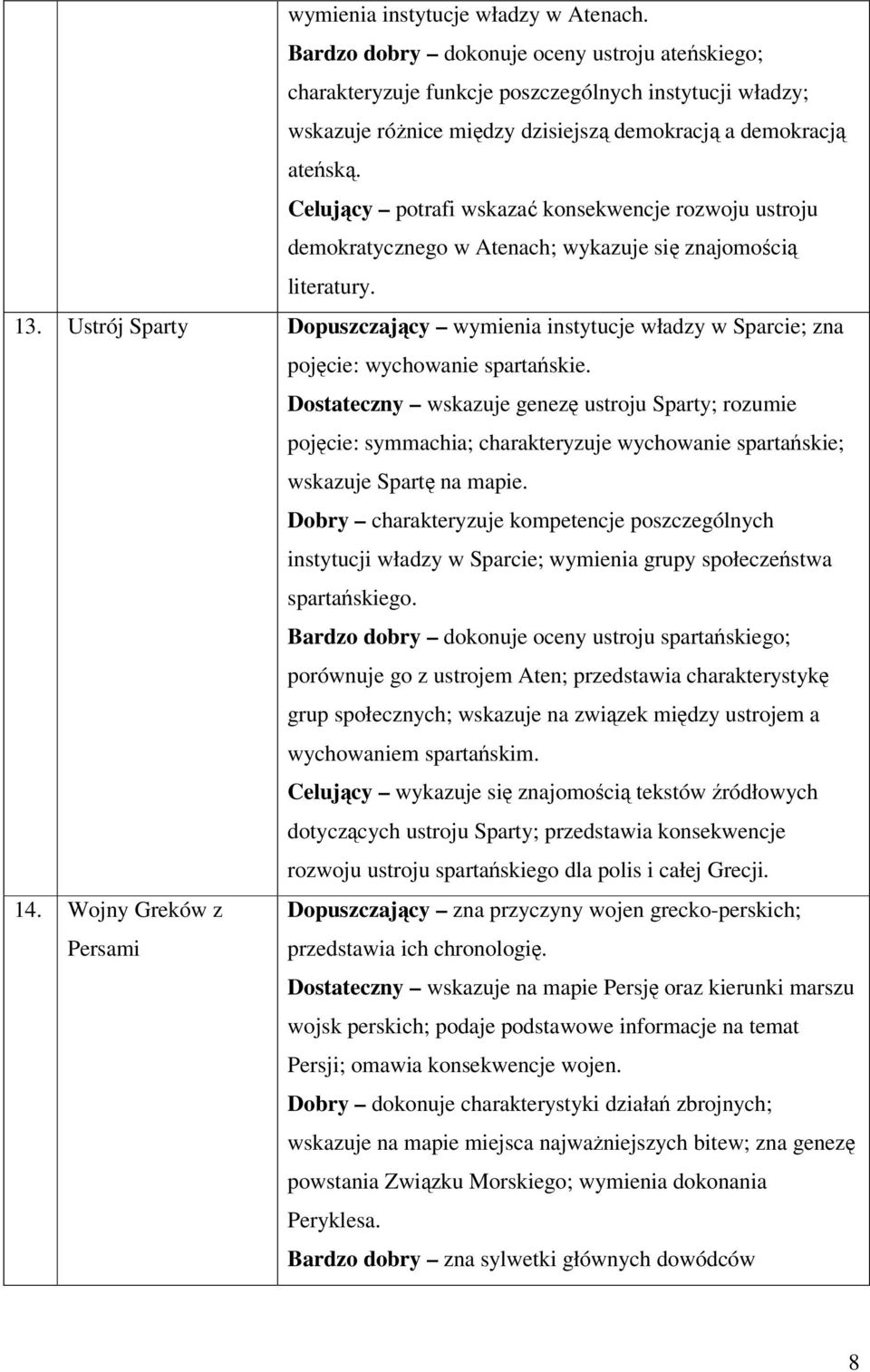 Celujący potrafi wskazać konsekwencje rozwoju ustroju demokratycznego w Atenach; wykazuje się znajomością literatury. 13.