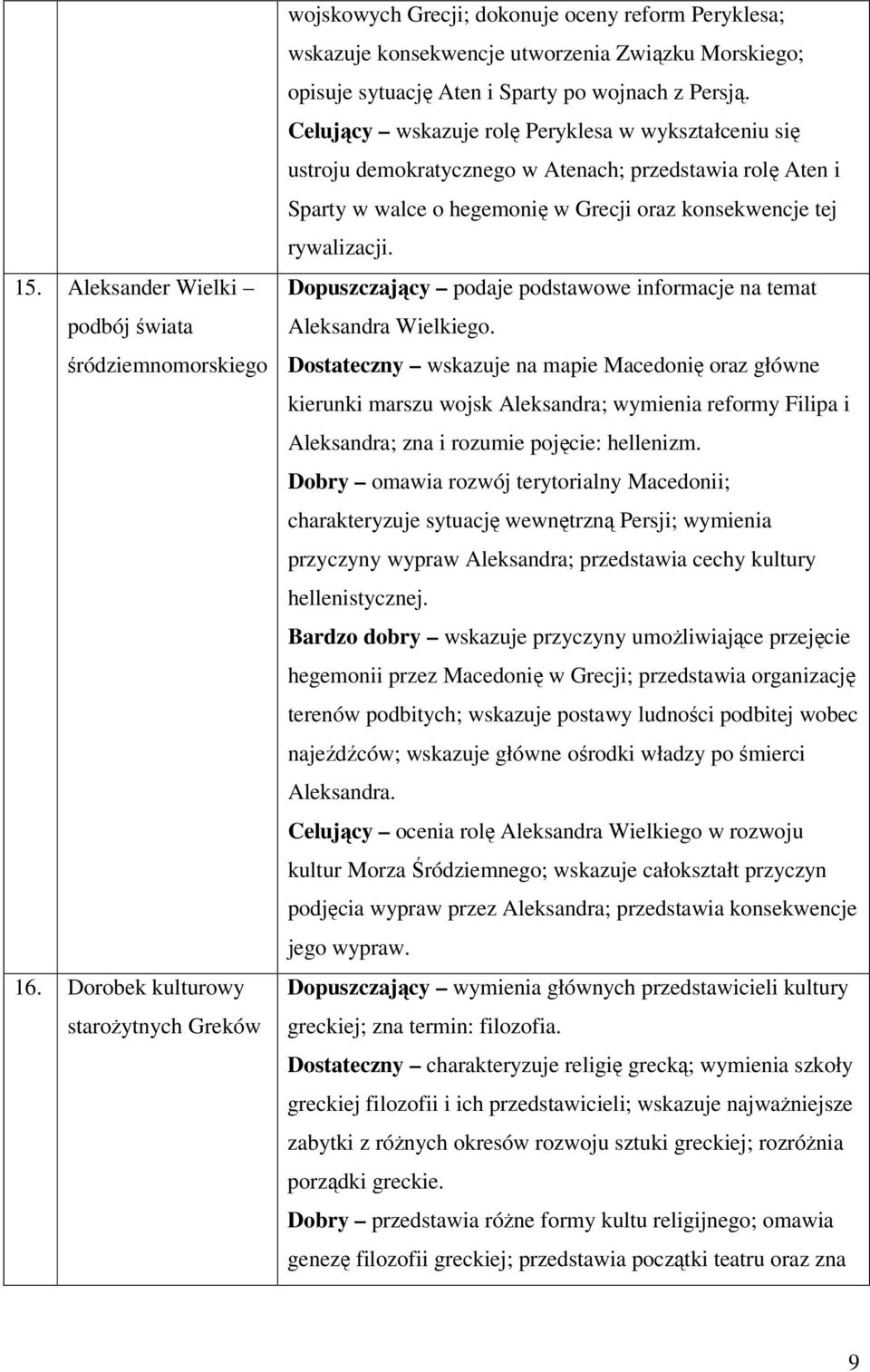 Celujący wskazuje rolę Peryklesa w wykształceniu się ustroju demokratycznego w Atenach; przedstawia rolę Aten i Sparty w walce o hegemonię w Grecji oraz konsekwencje tej rywalizacji.