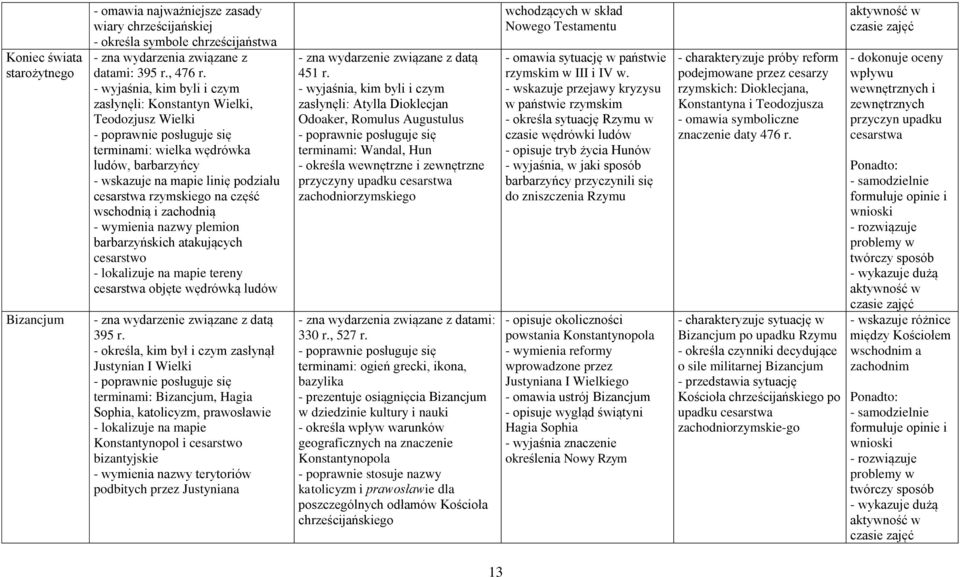 zachodnią - wymienia nazwy plemion barbarzyńskich atakujących cesarstwo - lokalizuje na mapie tereny cesarstwa objęte wędrówką ludów - zna wydarzenie związane z datą 395 r.