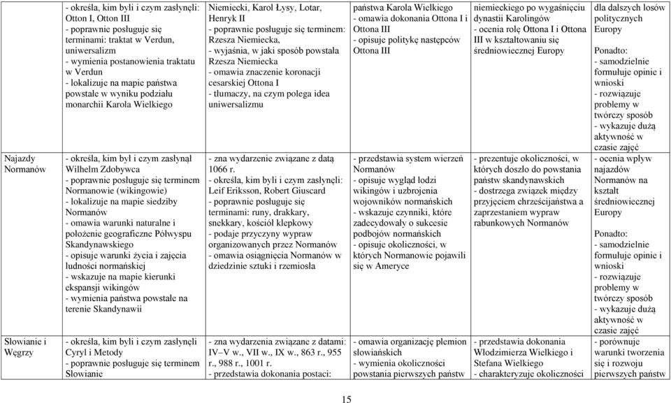 warunki naturalne i położenie geograficzne Półwyspu Skandynawskiego - opisuje warunki życia i zajęcia ludności normańskiej - wskazuje na mapie kierunki ekspansji wikingów - wymienia państwa powstałe