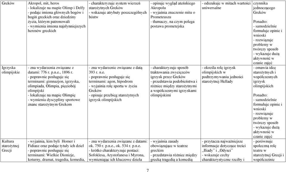 terminami: gimnazjon, igrzyska, olimpiada, Olimpia, pięciobój olimpijski - lokalizuje na mapie Olimpię - wymienia dyscypliny sportowe znane starożytnym Grekom - wyjaśnia, kim byli Homer i Fidiasz