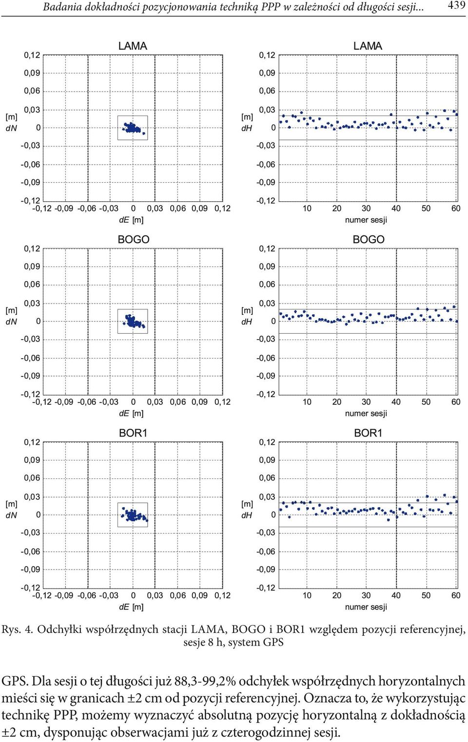 Dla sesji o tej długości już 88,3-99,2% odchyłek współrzędnych horyzontalnych mieści się w granicach ±2 cm od pozycji