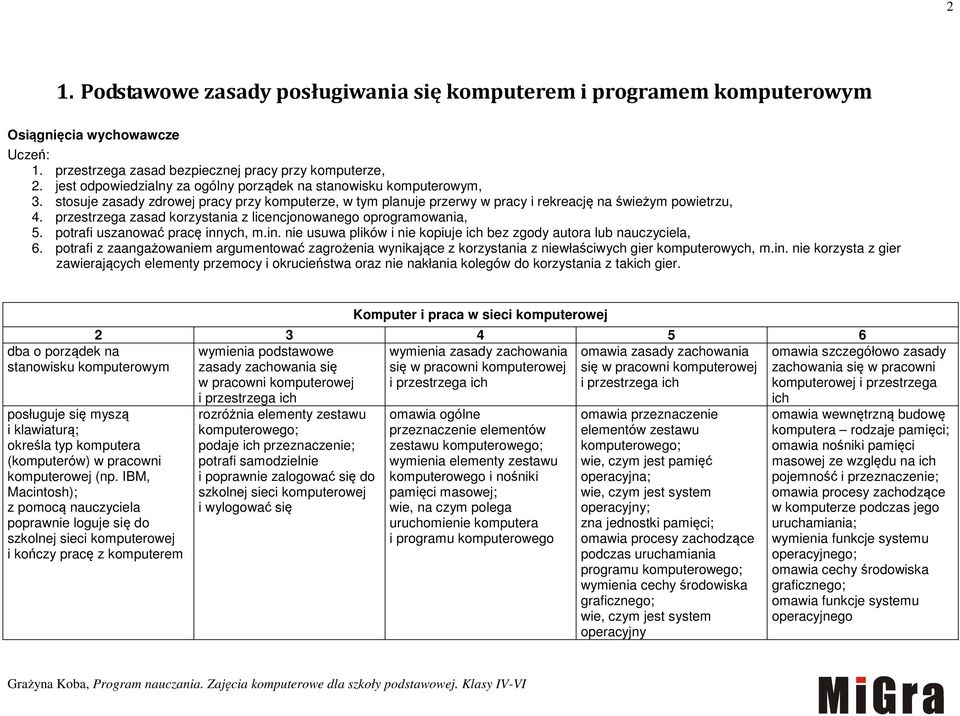 przestrzega zasad korzystania z licencjonowanego oprogramowania, 5. potrafi uszanować pracę innych, m.in. nie usuwa plików i nie kopiuje ich bez zgody autora lub nauczyciela, 6.