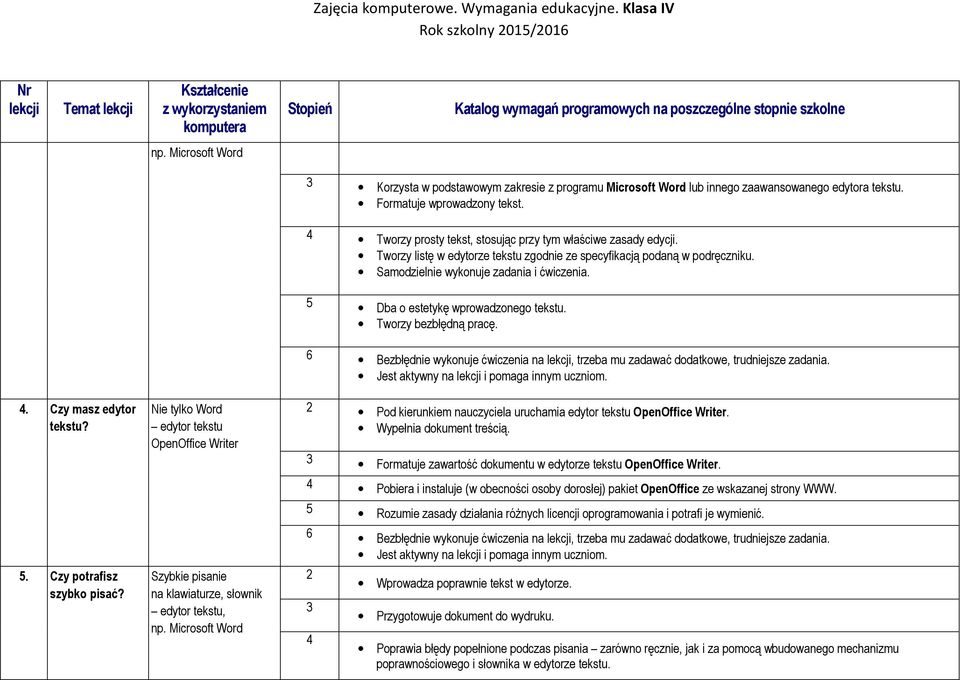 5 Dba o estetykę wprowadzonego tekstu. Tworzy bezbłędną pracę. 4. Czy masz edytor tekstu? 5. Czy potrafisz szybko pisać?