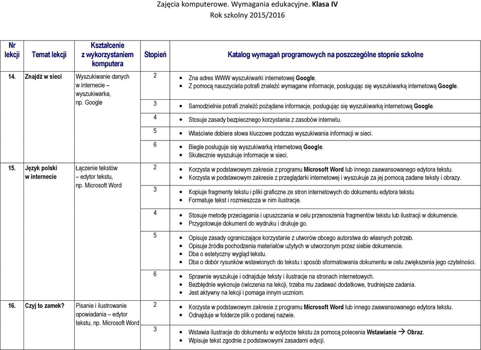 3 Samodzielnie potrafi znaleźć pożądane informacje, posługując się wyszukiwarką internetową Google. 15.