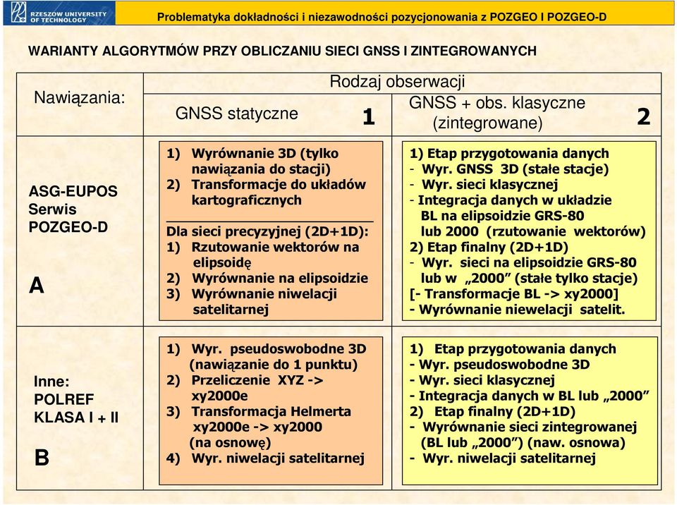 wektorów na elipsoidę 2) Wyrównanie na elipsoidzie 3) Wyrównanie niwelacji satelitarnej 1) Etap przygotowania danych - Wyr. GNSS 3D (stałe stacje) - Wyr.