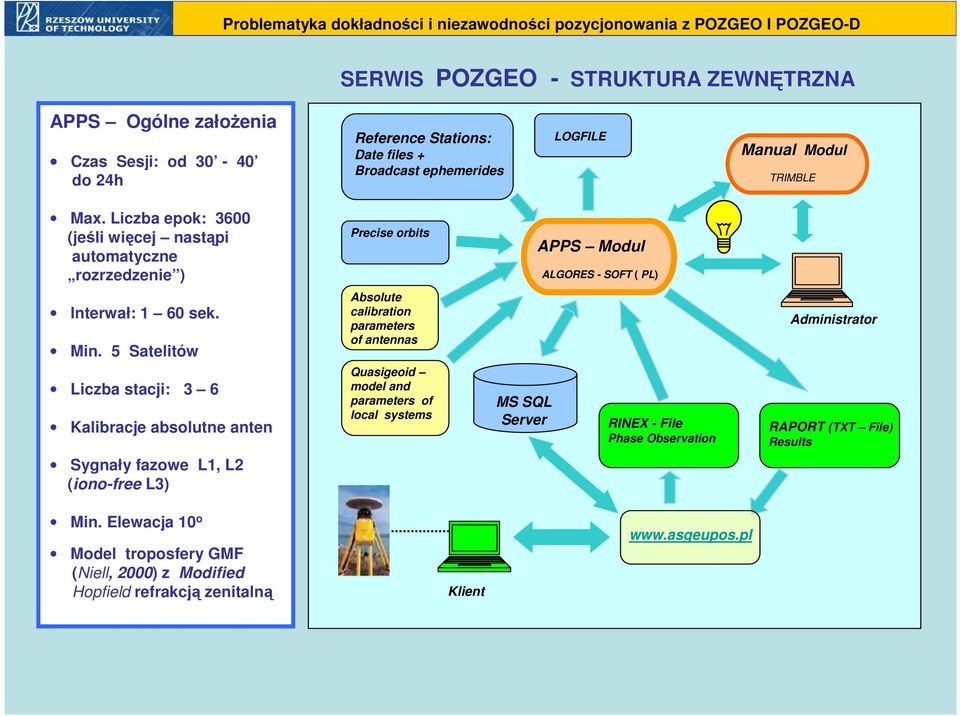 5 Satelitów Liczba stacji: 3 6 Kalibracje absolutne anten Absolute calibration parameters of antennas Quasigeoid model and parameters of local systems MS SQL Server RINEX -