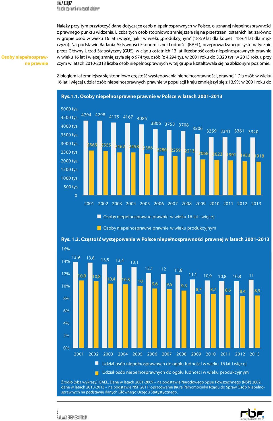 Na podstawie Badania Aktywności Ekonomicznej Ludności (BAEL), przeprowadzanego systematycznie przez Główny Urząd Statystyczny (GUS), w ciągu ostatnich 13 lat liczebność osób niepełnosprawnych prawnie