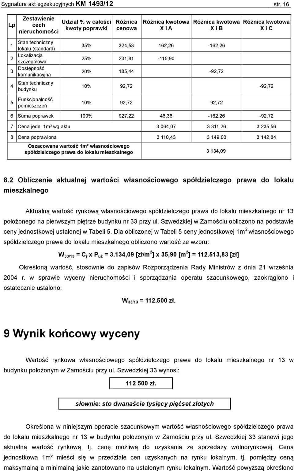 Lokalizacja szczegółowa Dostępność komunikacyjna Stan techniczny budynku Funkcjonalność pomieszczeń 35% 324,53 162,26-162,26 25% 231,81-115,90 20% 185,44-92,72 10% 92,72-92,72 10% 92,72 92,72 6 Suma