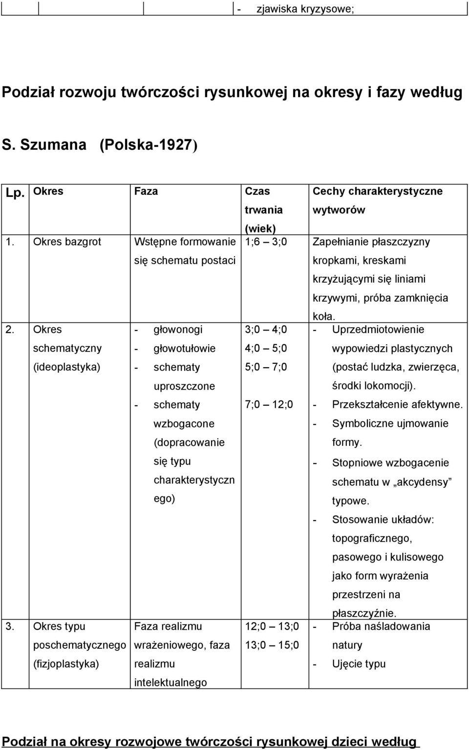 Okres - głowonogi 3;0 4;0 - Uprzedmiotowienie schematyczny - głowotułowie 4;0 5;0 wypowiedzi plastycznych (ideoplastyka) - schematy uproszczone 5;0 7;0 (postać ludzka, zwierzęca, środki lokomocji).