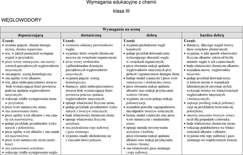 dziesięciu początkowych węglowodorów węglowodorów nasyconych przy nasyconych; pełnym i ograniczonym dostępie tlenu; wyjaśnia pojęcie: szereg buduje model cząsteczki i pisze wzór homologiczny;