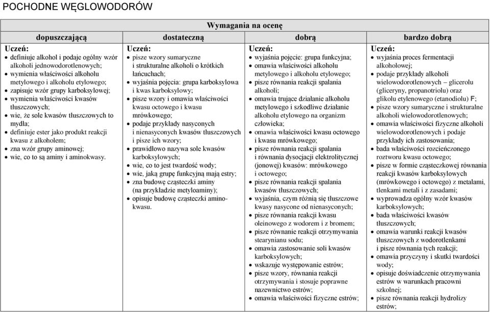 karboksylowych; wie, co to jest twardość wody; wie, jaką grupę funkcyjną mają estry; zna budowę cząsteczki aminy (na przykładzie metyloaminy); opisuje budowę cząsteczki aminokwasu.