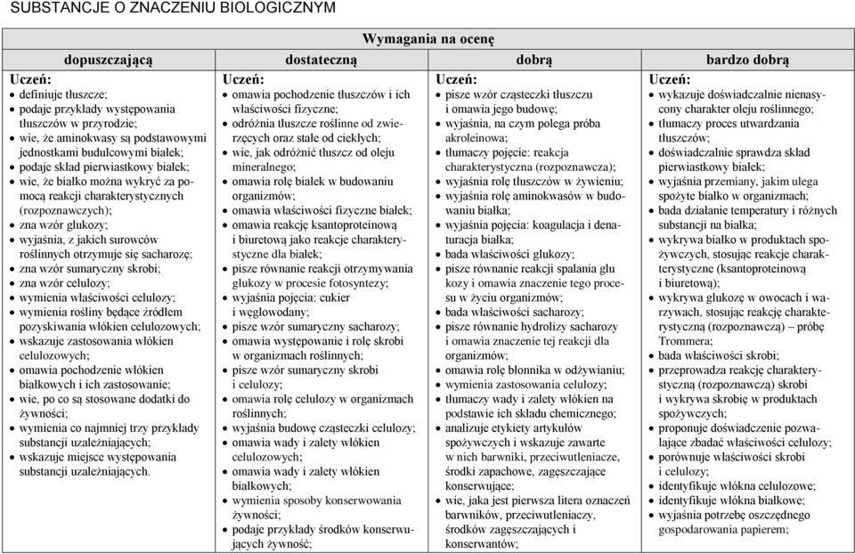 charakterystyczna (rozpoznawcza); omawia rolę białek w budowaniu wyjaśnia rolę tłuszczów w żywieniu; organizmów; wyjaśnia rolę aminokwasów w budo- omawia właściwości fizyczne białek; waniu białka;