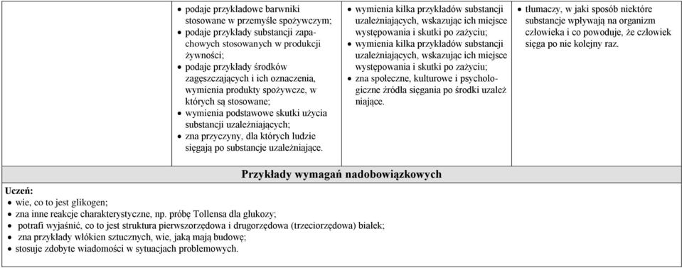 wymienia kilka przykładów substancji uzależniających, wskazując ich miejsce występowania i skutki po zażyciu; wymienia kilka przykładów substancji uzależniających, wskazując ich miejsce występowania