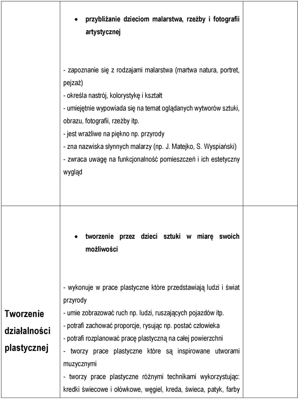 Wyspiański) - zwraca uwagę na funkcjonalność pomieszczeń i ich estetyczny wygląd tworzenie przez dzieci sztuki w miarę swoich możliwości Tworzenie działalności plastycznej - wykonuje w prace