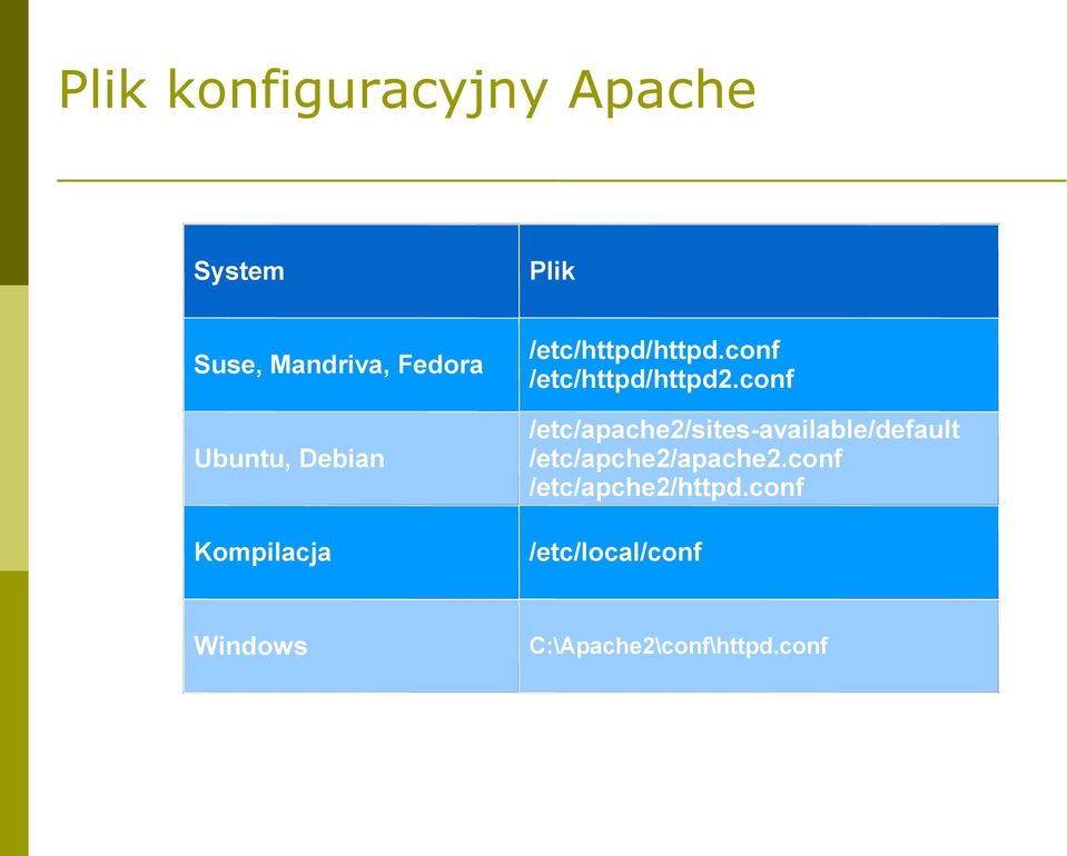 conf /etc/apache2/sites-available/default /etc/apche2/apache2.