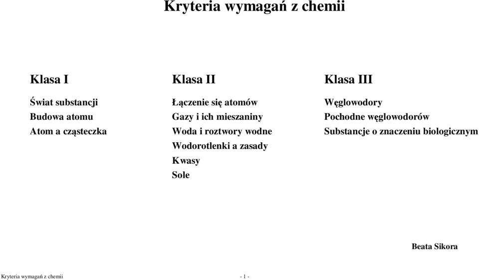 węglowodorów Atom a cząsteczka Woda i roztwory wodne Substancje o znaczeniu