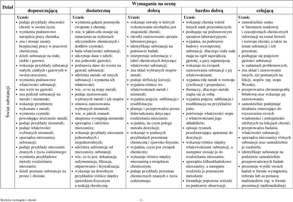 i niemetale; wskazuje przedmioty wykonane z metali; wymienia czynniki powodujące niszczenie metali; podaje przykłady niemetali; podaje właściwości wybranych niemetali; sporządza mieszaniny