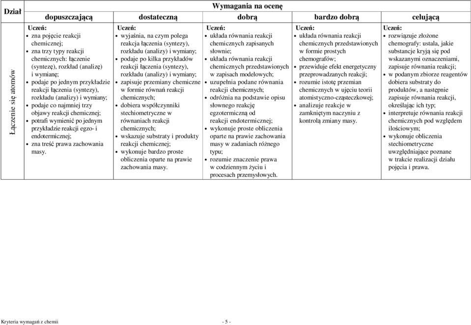 wyjaśnia, na czym polega reakcja łączenia (syntezy), rozkładu (analizy) i wymiany; podaje po kilka przykładów reakcji łączenia (syntezy), rozkładu (analizy) i wymiany; zapisuje przemiany chemiczne w