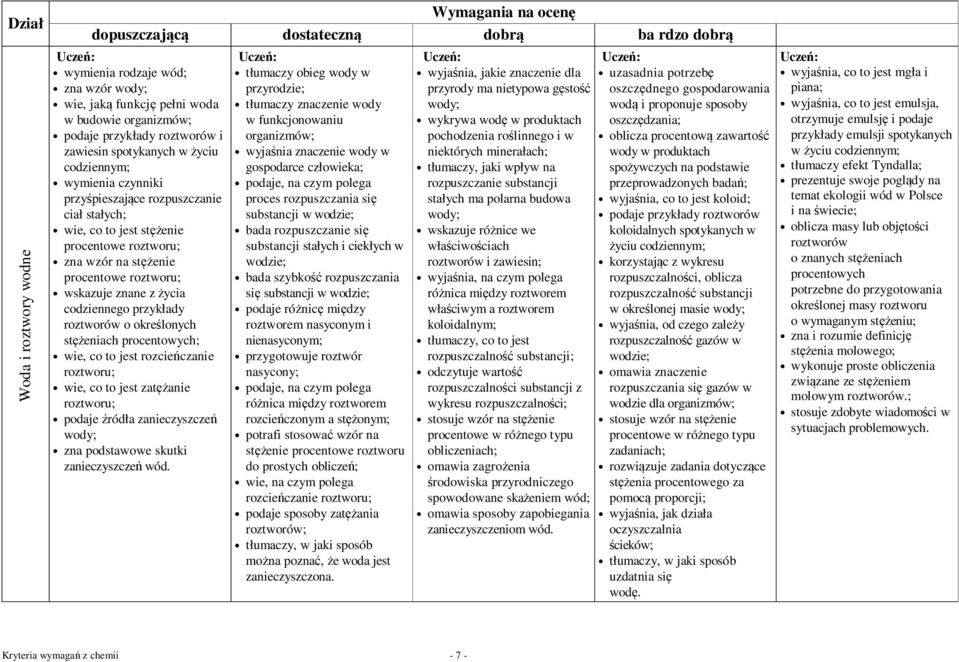 życia codziennego przykłady roztworów o określonych stężeniach procentowych; wie, co to jest rozcieńczanie roztworu; wie, co to jest zatężanie roztworu; podaje źródła zanieczyszczeń wody; zna
