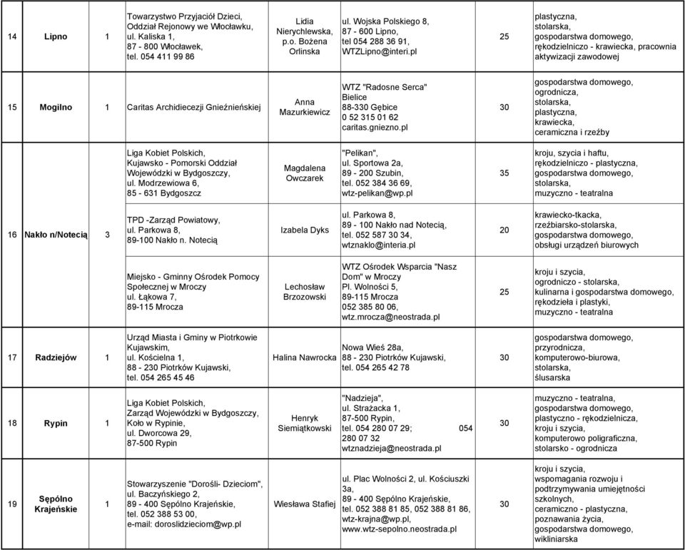 pl rękodzielniczo - pracownia aktywizacji zawodowej 15 Mogilno 1 Caritas Archidiecezji Gnieźnieńskiej Anna Mazurkiewicz WTZ "Radosne Serca" Bielice 88-3 Gębice 0 5 315 01 6 caritas.gniezno.