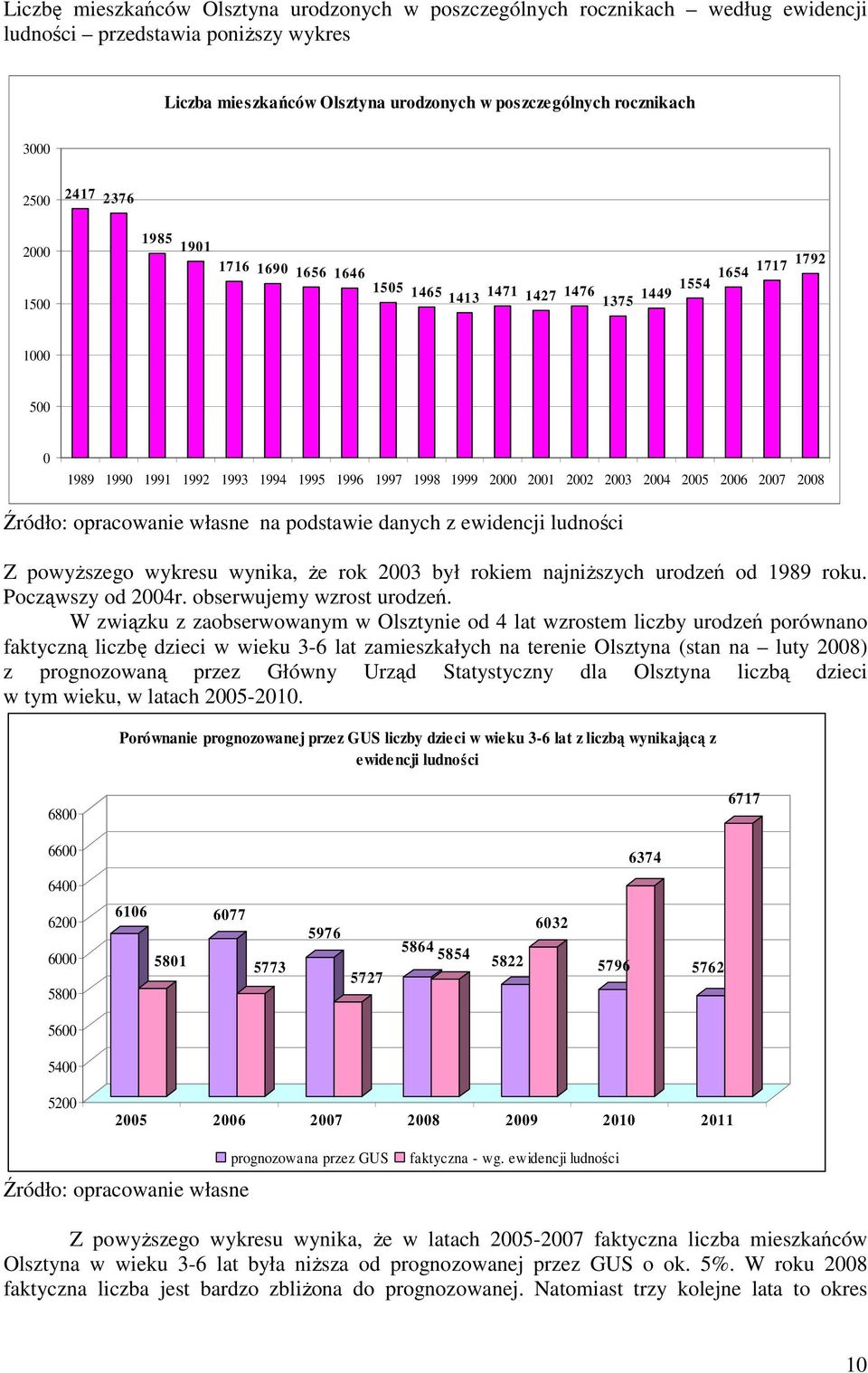 2004 2005 2006 2007 2008 Źródło: opracowanie własne na podstawie danych z ewidencji ludności Z powyŝszego wykresu wynika, Ŝe rok 2003 był rokiem najniŝszych urodzeń od 1989 roku. Począwszy od 2004r.