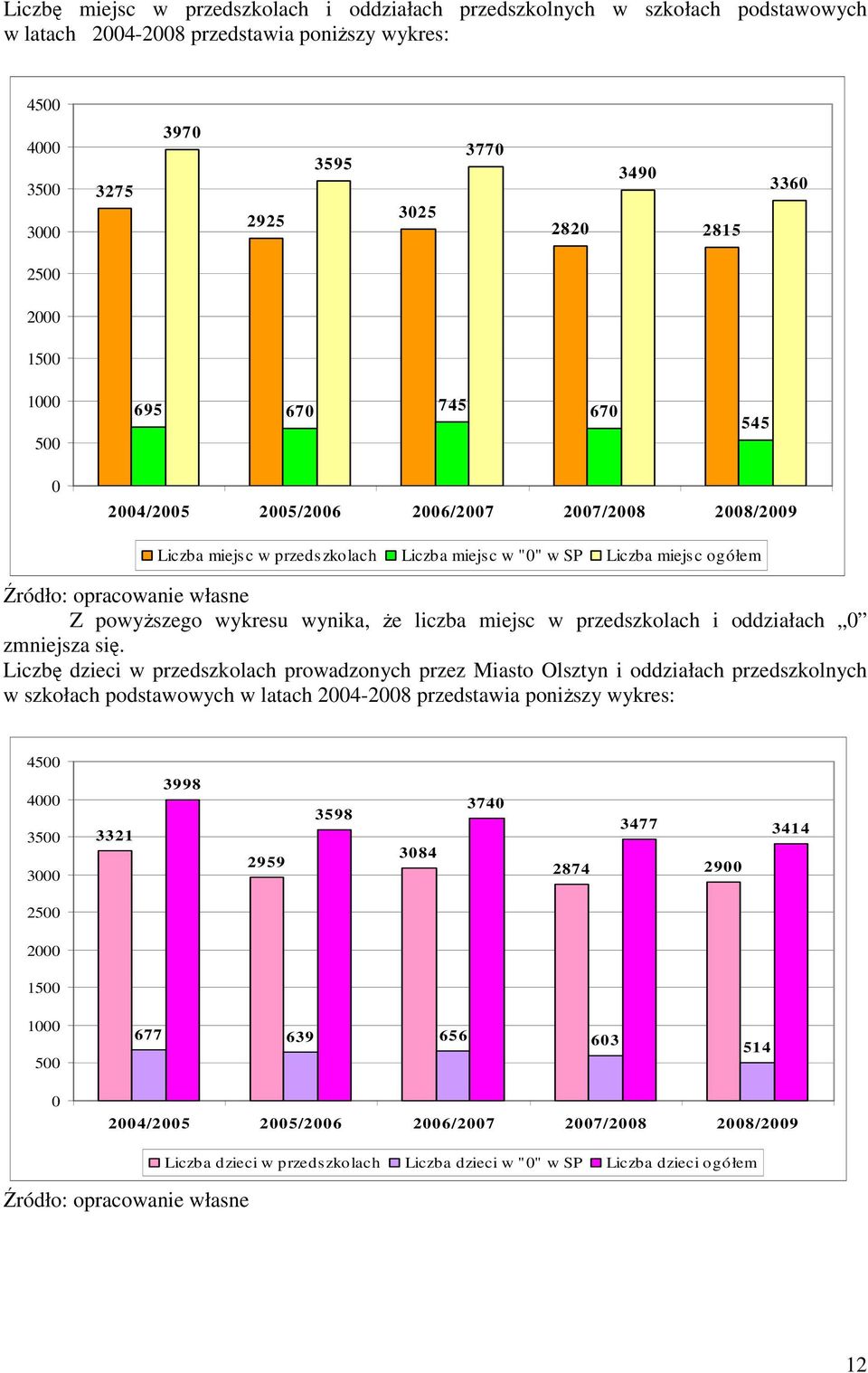 Z powyŝszego wykresu wynika, Ŝe liczba miejsc w przedszkolach i oddziałach 0 zmniejsza się.