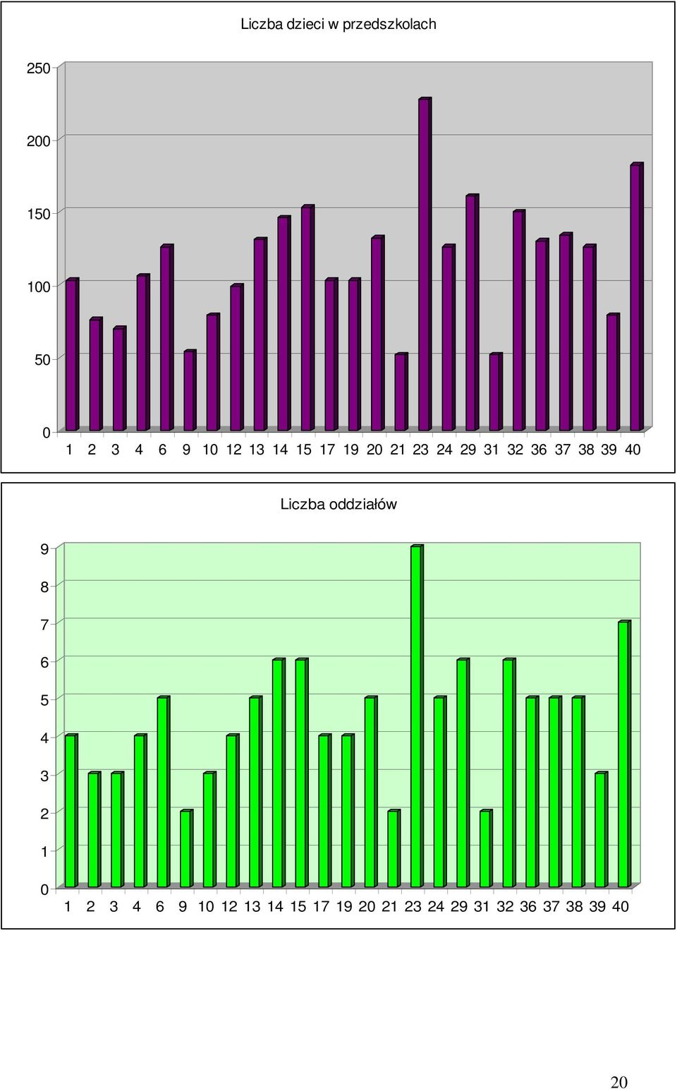 39 40 Liczba oddziałów 9 8 7 6 5 4 3 2 1 0 1 2 3  39 40