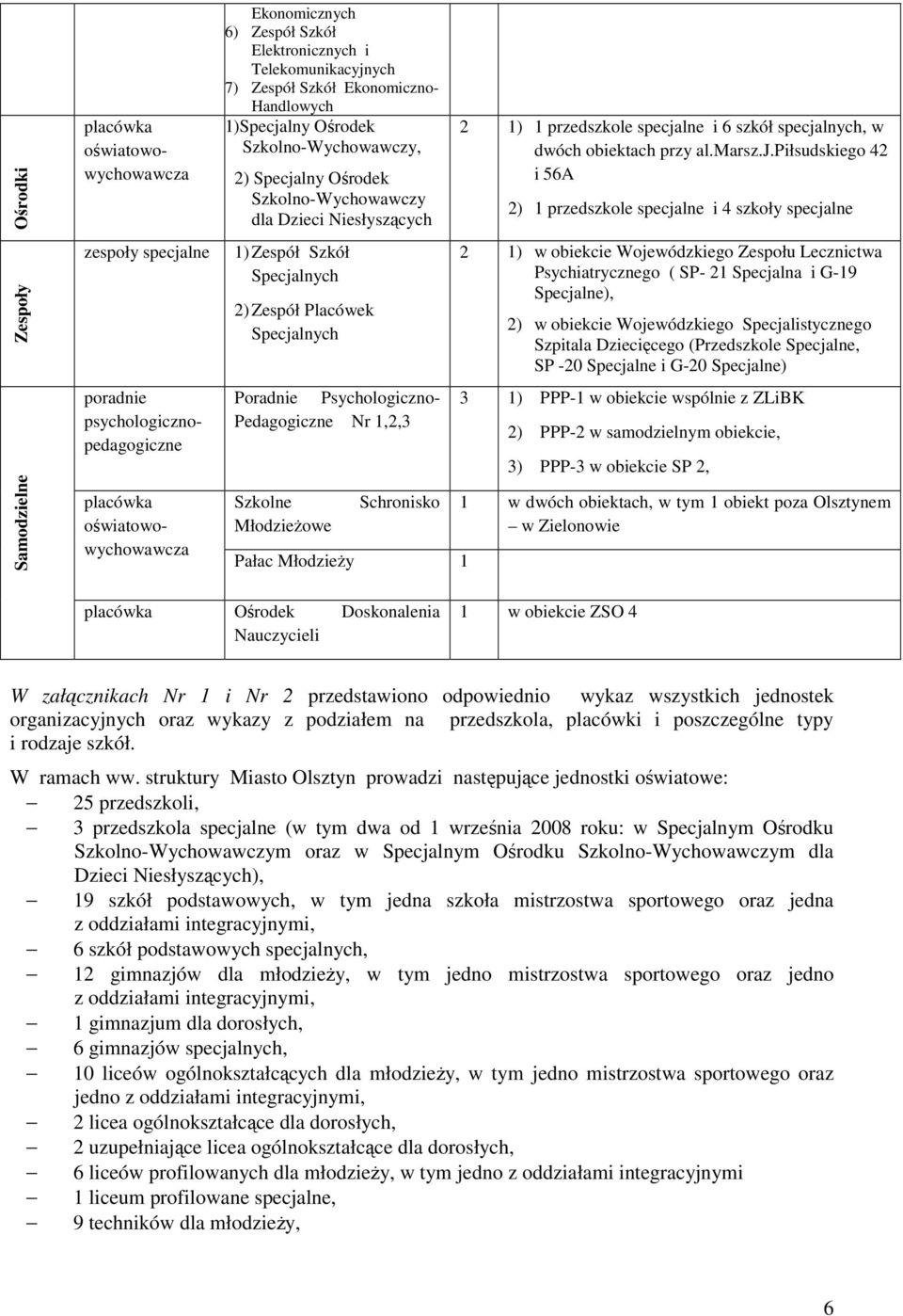 psychologicznopedagogiczne Poradnie Psychologiczno- Pedagogiczne Nr 1,2,3 Szkolne MłodzieŜowe Schronisko Pałac MłodzieŜy 1 2 1) 1 przedszkole specjalne i 6 szkół specjalnych, w dwóch obiektach przy