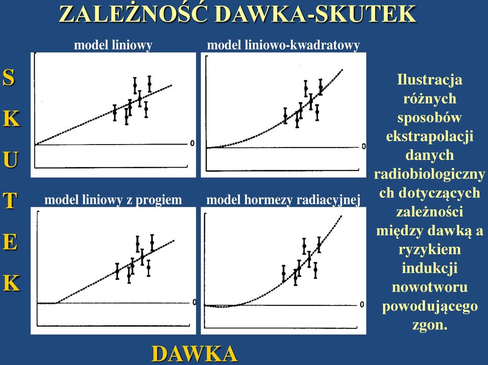 Ilustracja różnych sposobów ekstrapolacji danych radiobiologiczny ch