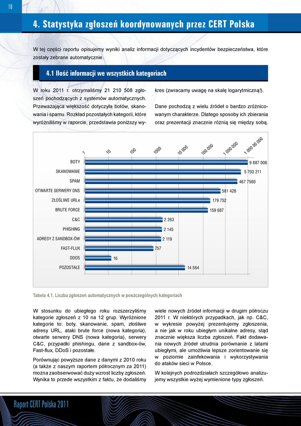 Rozkład pozostałych kategorii, które wyróżniliśmy w raporcie, przedstawia poniższy wykres (zwracamy uwagę na skalę logarytmiczną!). Dane pochodzą z wielu źródeł o bardzo zróżnicowanym charakterze.