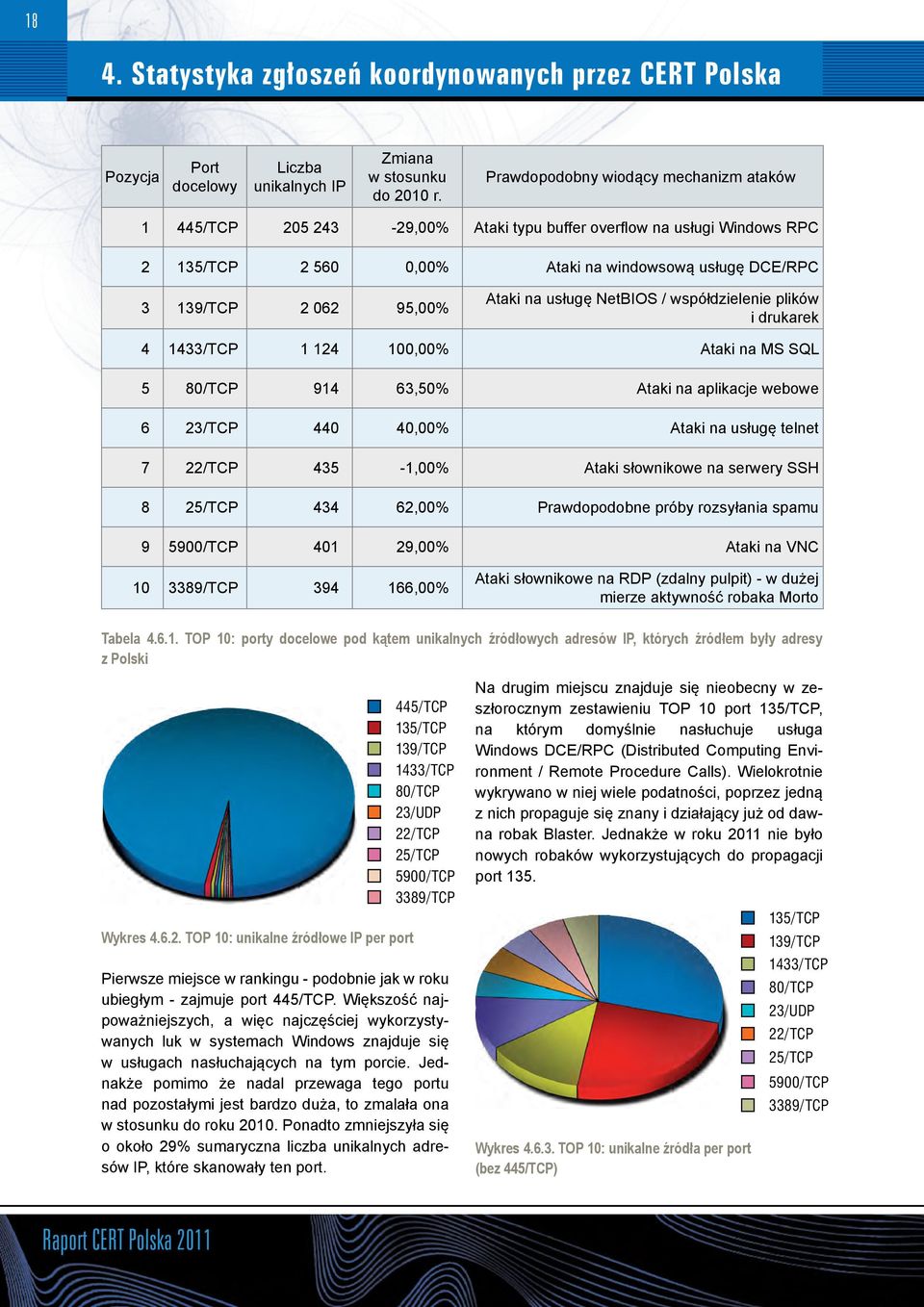 na usługę NetBIOS / współdzielenie plików i drukarek 4 1433/TCP 1 124 100,00% Ataki na MS SQL 5 80/TCP 914 63,50% Ataki na aplikacje webowe 6 23/TCP 440 40,00% Ataki na usługę telnet 7 22/TCP