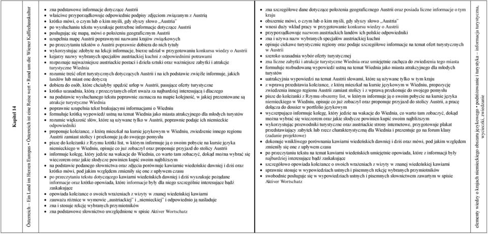 o kim myśli, gdy słyszy słowo Austria po wysłuchaniu tekstu wyszukuje potrzebne informacje dotyczące Austrii posługując się mapą, mówi o położeniu geograficznym Austrii uzupełnia mapę Austrii