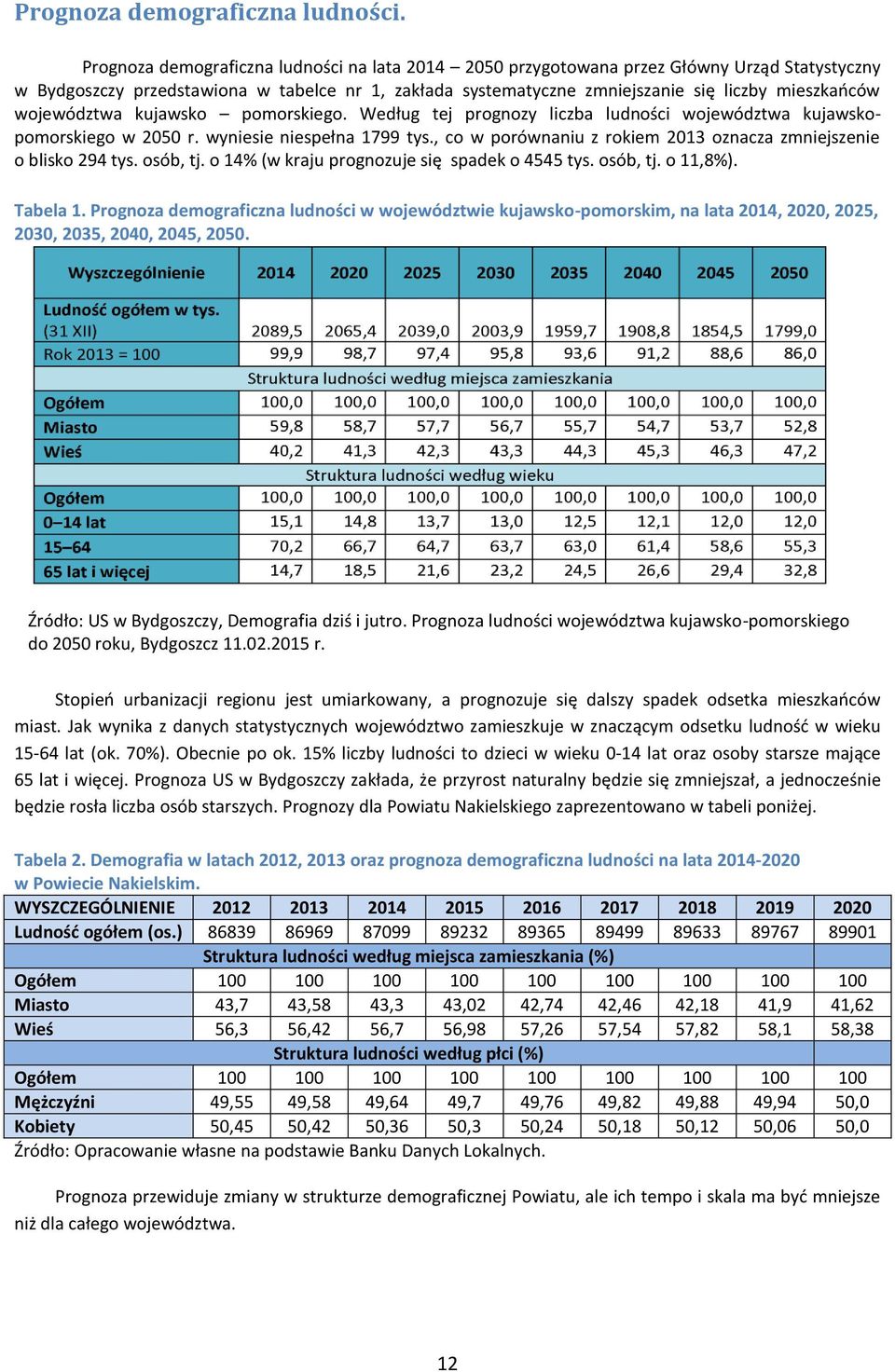 województwa kujawsko pomorskiego. Według tej prognozy liczba ludności województwa kujawskopomorskiego w 2050 r. wyniesie niespełna 1799 tys.