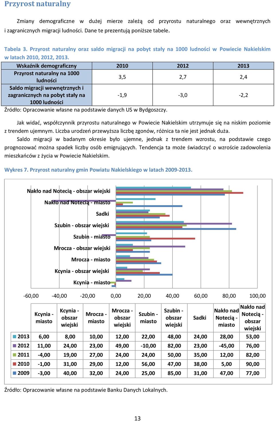 Wskaźnik demograficzny 2010 2012 2013 Przyrost naturalny na 1000 ludności 3,5 2,7 2,4 Saldo migracji wewnętrznych i zagranicznych na pobyt stały na -1,9-3,0-2,2 1000 ludności Źródło: Opracowanie