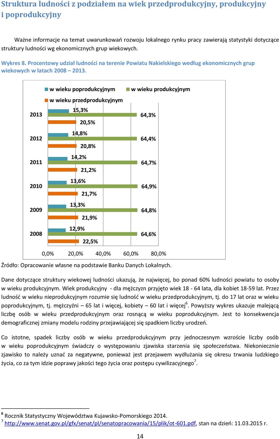 2013 2012 2011 2010 2009 2008 w wieku poprodukcyjnym w wieku przedprodukcyjnym 15,3% 20,5% 14,8% 20,8% 14,2% 21,2% 13,6% 21,7% 13,3% 21,9% 12,9% 22,5% w wieku produkcyjnym 64,3% 64,4% 64,7% 64,9%