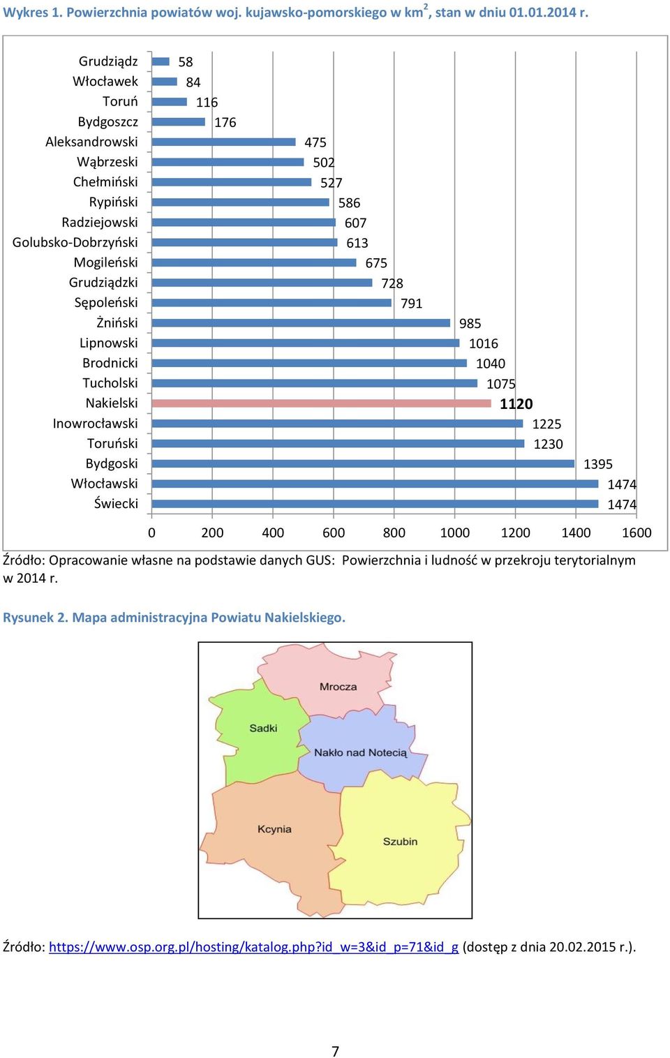 Nakielski Inowrocławski Toruński Bydgoski Włocławski Świecki 58 84 116 176 475 502 527 586 607 613 675 728 791 985 1016 1040 1075 1120 1225 1230 1395 1474 1474 0 200 400 600 800 1000