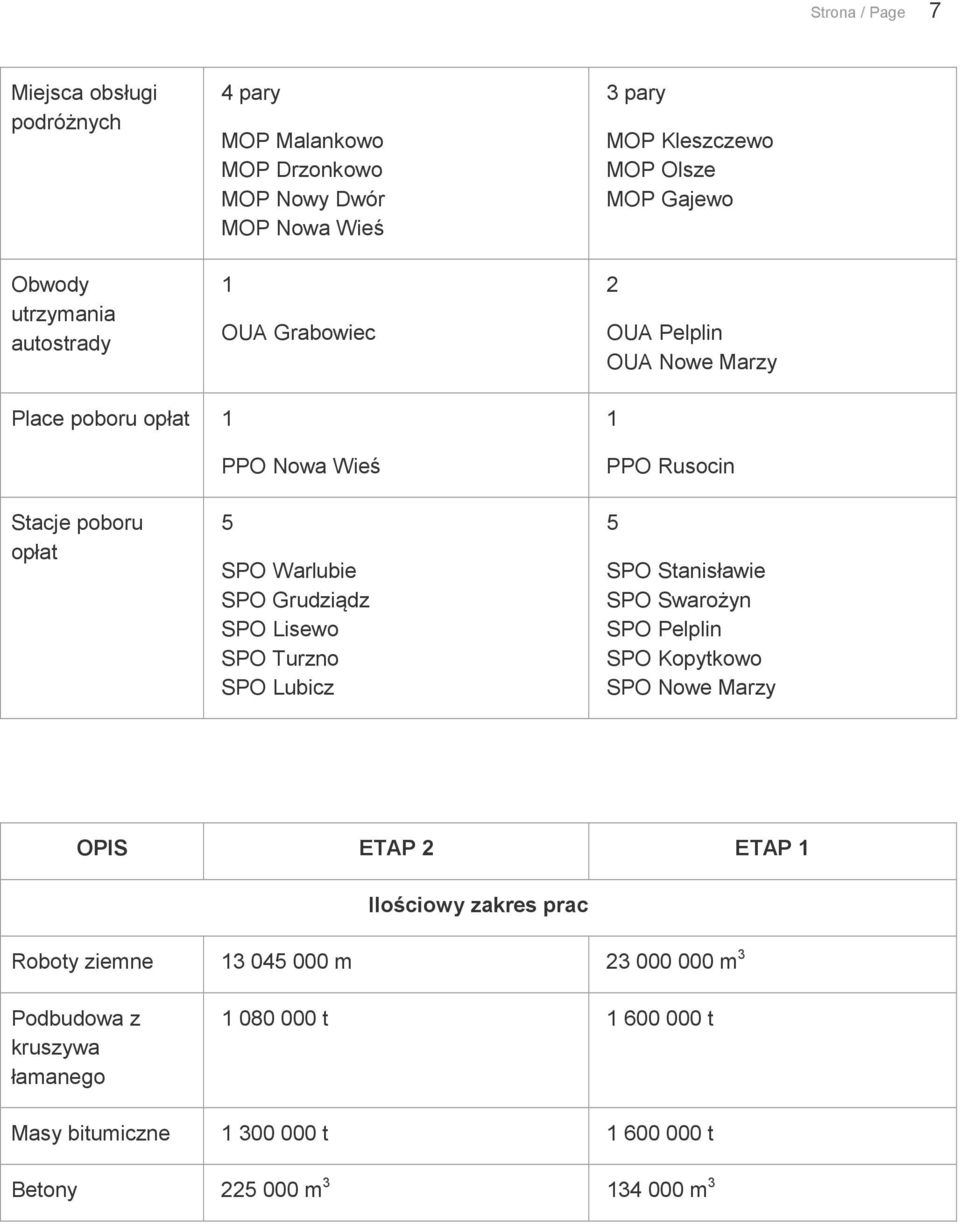 Grudziądz SPO Lisewo SPO Turzno SPO Lubicz 5 SPO Stanisławie SPO Swarożyn SPO Pelplin SPO Kopytkowo SPO Nowe Marzy OPIS ETAP 2 ETAP 1 Ilościowy zakres prac