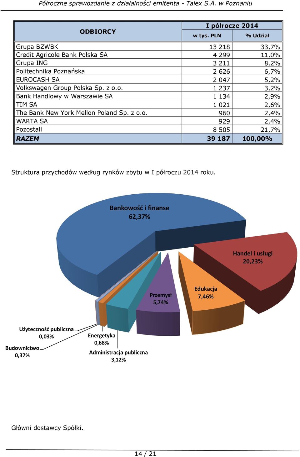 Volkswagen Group Polska Sp. z o.o. 1 237 3,2% Bank Handlowy w Warszawie SA 1 134 2,9% TIM SA 1 021 2,6% The Bank New York Mellon Poland Sp. z o.o. 960 2,4% WARTA SA 929 2,4% Pozostali 8 505 21,7% RAZEM 39 187 100,00% Struktura przychodów według rynków zbytu w I półroczu 2014 roku.