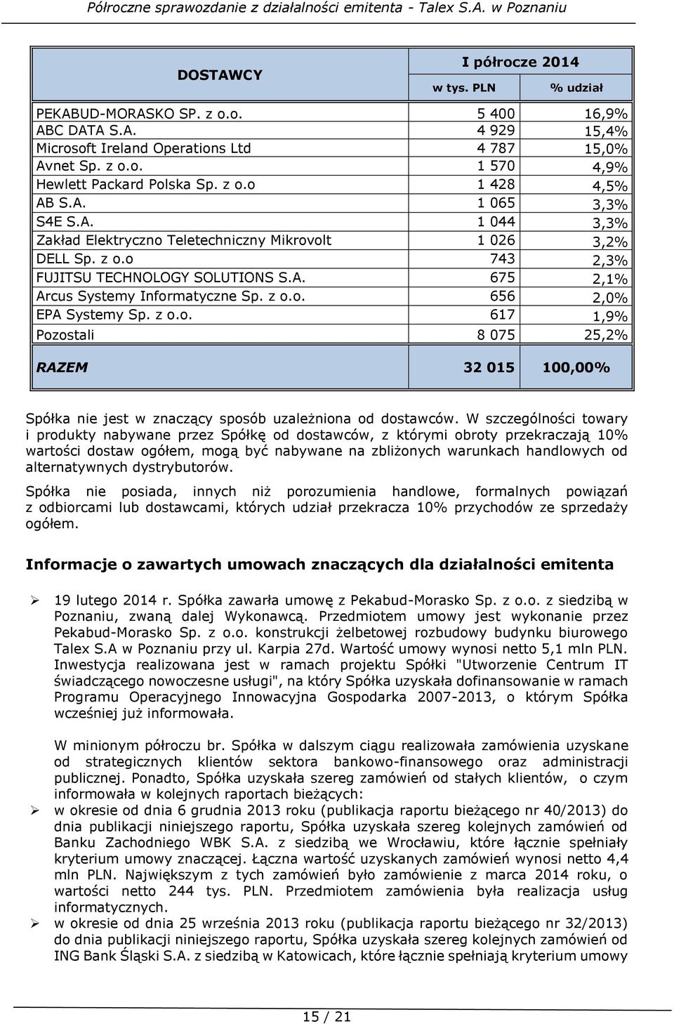 z o.o. 656 2,0% EPA Systemy Sp. z o.o. 617 1,9% Pozostali 8 075 25,2% RAZEM 32 015 100,00% Spółka nie jest w znaczący sposób uzależniona od dostawców.