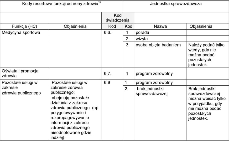 1 program zdrowotny Pozostałe usługi w zakresie zdrowia publicznego Pozostałe usługi w zakresie zdrowia publicznego; obejmują pozostałe działania z