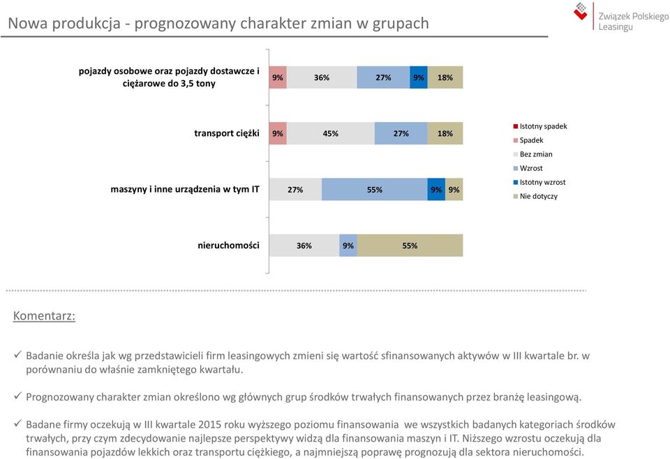 wartość sfinansowanych aktywów w III kwartale br. w porównaniu do właśnie zamkniętego kwartału.