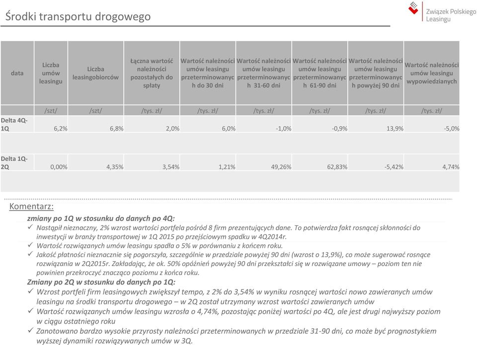 należności umów leasingu wypowiedzianych /szt/ /szt/ /tys. zł/ /tys.