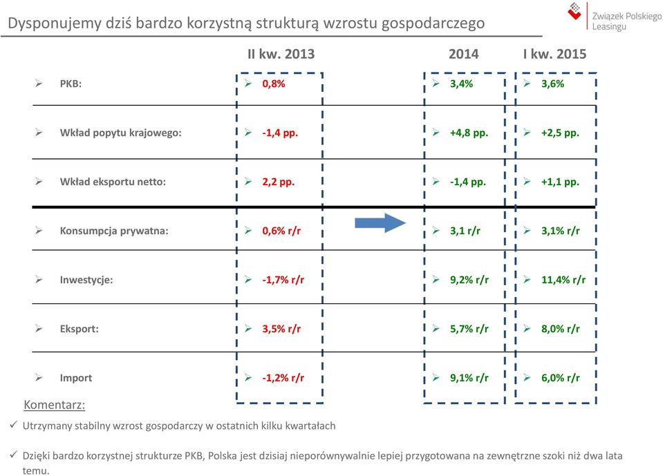 Konsumpcja prywatna: 0,6% r/r 3,1 r/r 3,1% r/r Inwestycje: -1,7% r/r 9,2% r/r 11,4% r/r Eksport: 3,5% r/r 5,7% r/r 8,0% r/r Import -1,2% r/r 9,1%