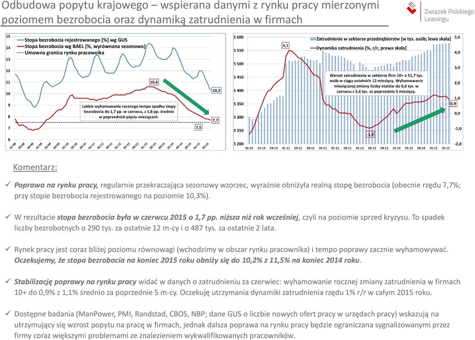 niższa niż rok wcześniej, czyli na poziomie sprzed kryzysu. To spadek liczby bezrobotnych o 290 tys. za ostatnie 12 m-cy i o 487 tys. za ostatnie 2 lata.