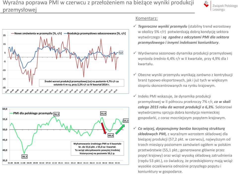 Wyrównana sezonowo dynamika produkcji przemysłowej wyniosła średnio 4,4% r/r w II kwartale, przy 4,9% dla I kwartału.