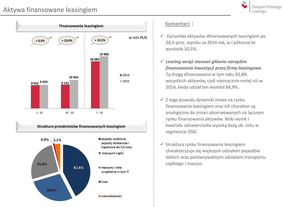 Tą drogą sfinansowano w tym roku 83,8% wszystkich aktywów, czyli nieznacznie mniej niż w 2014, kiedy udział ten wyniósł 84,9%.