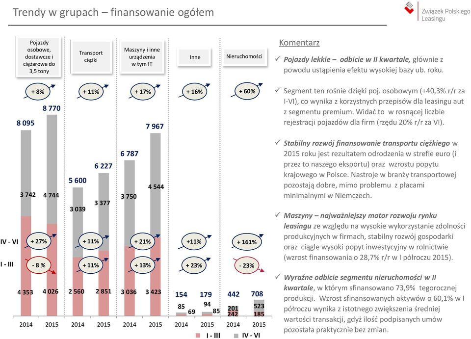 osobowym (+40,3% r/r za I-VI), co wynika z korzystnych przepisów dla leasingu aut z segmentu premium. Widać to w rosnącej liczbie rejestracji pojazdów dla firm (rzędu 20% r/r za VI).