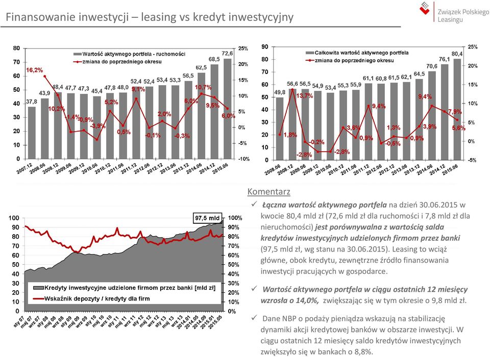 zł, wg stanu na 30.06.2015). Leasing to wciąż główne, obok kredytu, zewnętrzne źródło finansowania inwestycji pracujących w gospodarce.