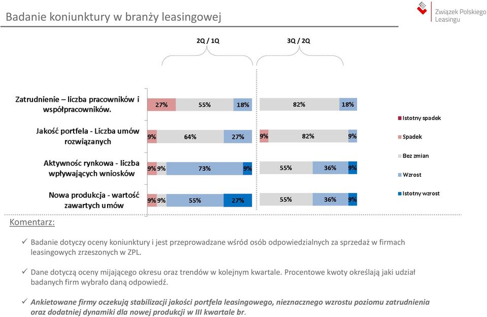 Dane dotyczą oceny mijającego okresu oraz trendów w kolejnym kwartale.